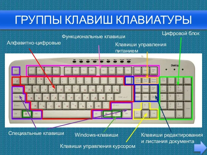 Группы клавиш клавиатуры Алфавитно-цифровые Клавиши редактирования и листания документа Клавиши управления