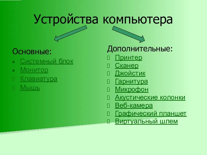 Устройства компьютера Основные: Системный блок Монитор Клавиатура Мышь Дополнительные: Принтер Сканер