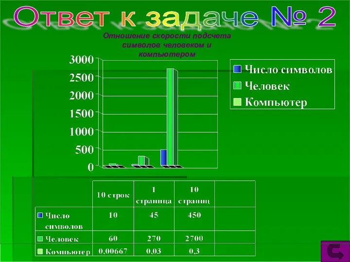 Ответ к задаче № 2 Отношение скорости подсчета символов человеком и компьютером