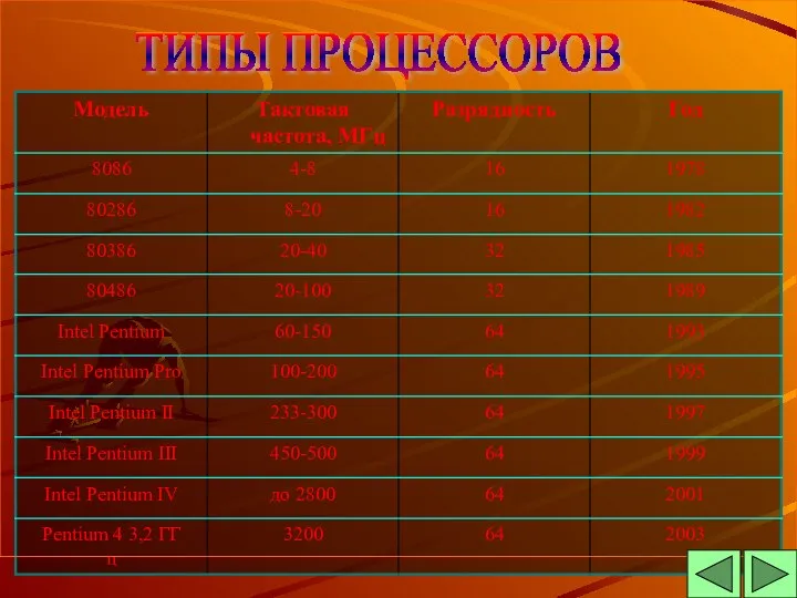 ТИПЫ ПРОЦЕССОРОВ