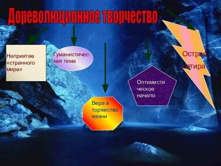 Неприятие «странного мира» Гуманистическая тема Оптимистическое начало Острая сатира Вера в торжество жизни Дореволюционное творчество