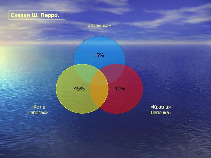 45% 40% 15% Сказки Ш. Перро.