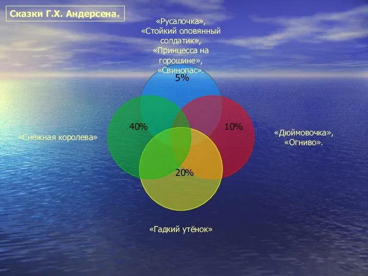 40% 5% 10% 20% Сказки Г.Х. Андерсена.