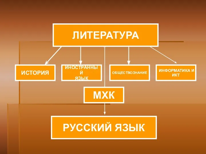 ЛИТЕРАТУРА МХК РУССКИЙ ЯЗЫК ИНФОРМАТИКА И ИКТ ОБЩЕСТВОЗНАНИЕ ИСТОРИЯ ИНОСТРАННЫЙ ЯЗЫК