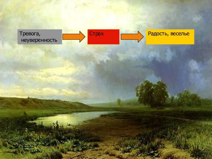 Тревога, неуверенность Страх Радость, веселье