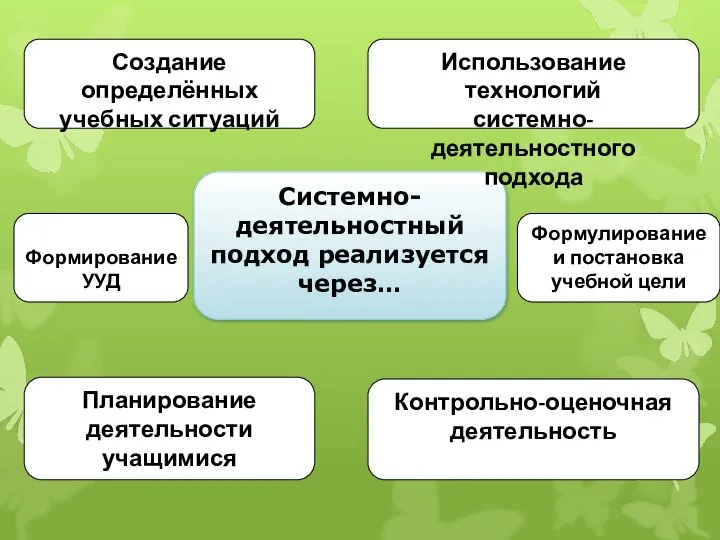 Системно-деятельностный подход реализуется через… Формирование УУД Создание определённых учебных ситуаций Использование