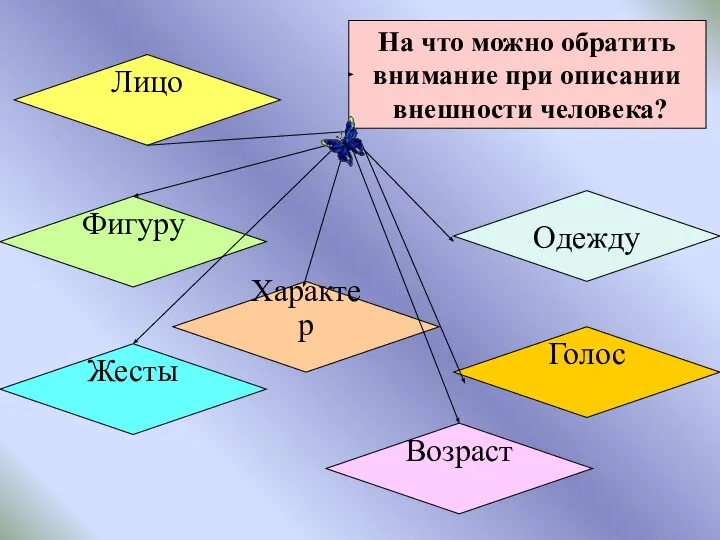 На что можно обратить внимание при описании внешности человека? Лицо Одежду Голос Характер Фигуру Жесты Возраст