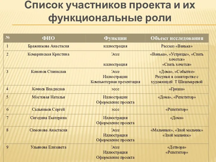 Список участников проекта и их функциональные роли