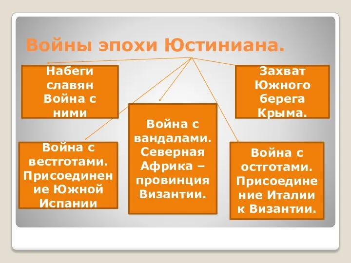 Войны эпохи Юстиниана. Набеги славян Война с ними Война с вестготами.