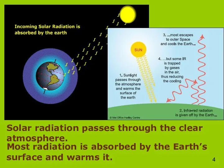 Solar radiation passes through the clear atmosphere. Most radiation is absorbed