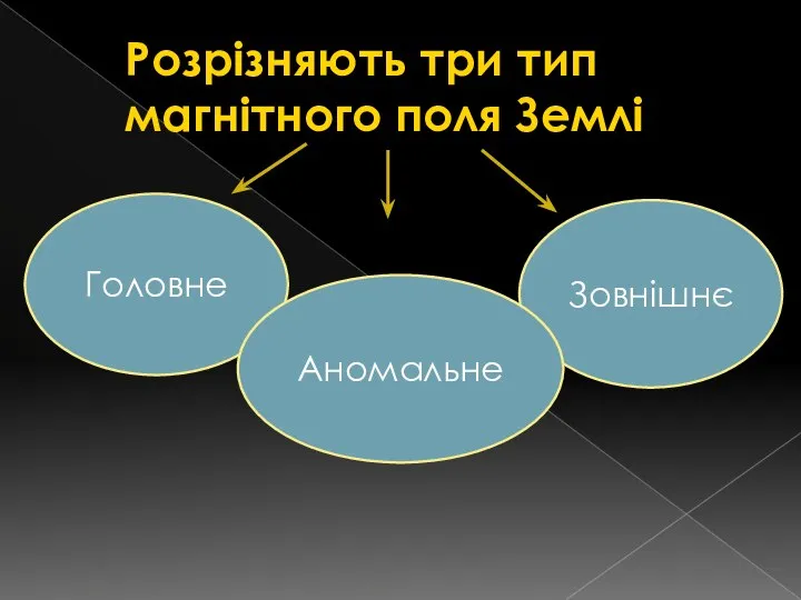 Розрізняють три тип магнітного поля Землі Головне Зовнішнє Аномальне