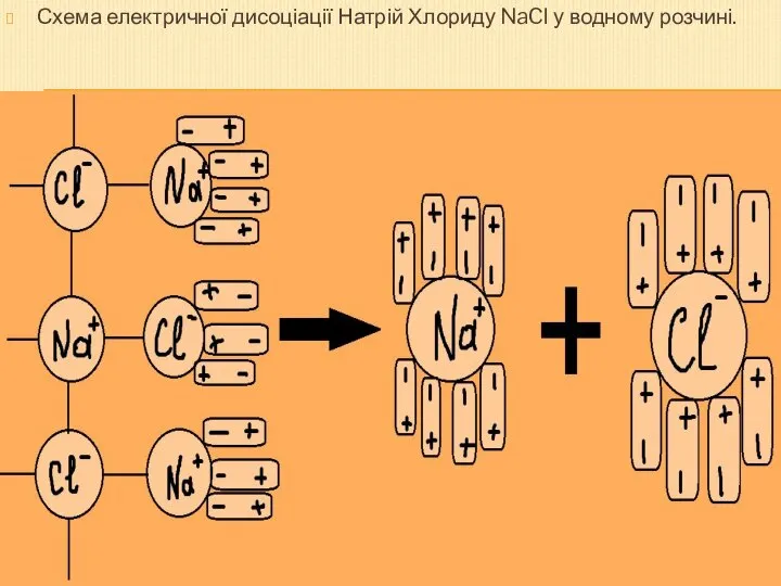 Схема електричної дисоціації Натрій Хлориду NaCl у водному розчині.