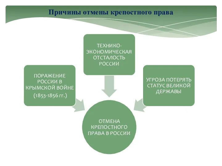 Причины отмены крепостного права