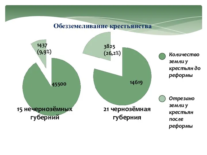 Количество земли у крестьян до реформы Отрезано земли у крестьян после