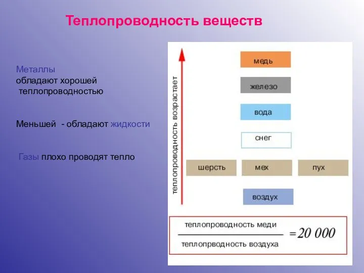 Теплопроводность веществ Металлы обладают хорошей теплопроводностью Меньшей - обладают жидкости Газы плохо проводят тепло