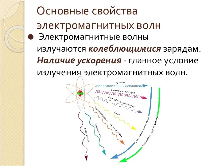 Основные свойства электромагнитных волн Электромагнитные волны излучаются колеблющимися зарядам. Наличие ускорения