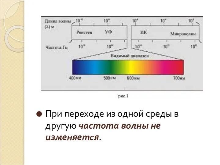 При переходе из одной среды в другую частота волны не изменяется.