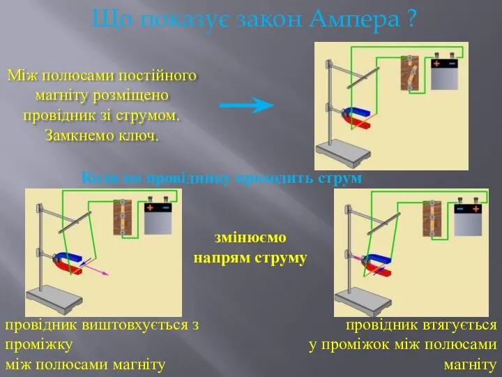 Що показує закон Ампера ? Між полюсами постійного магніту розміщено провідник