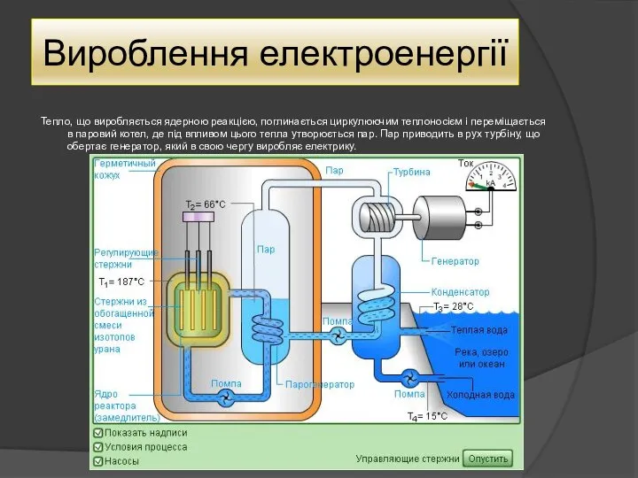 Вироблення електроенергії Тепло, що виробляється ядерною реакцією, поглинається циркулюючим теплоносієм і