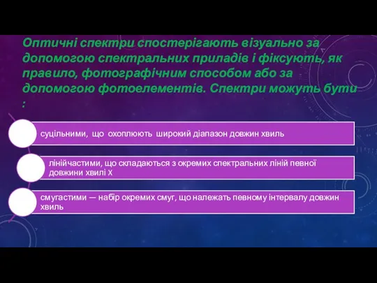 Оптичні спектри спостерігають візуально за допомогою спектральних приладів і фіксують, як