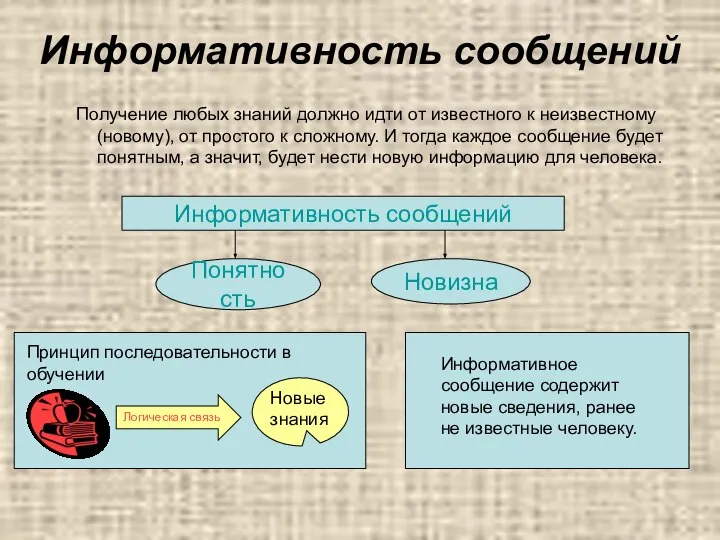 Информативность сообщений Получение любых знаний должно идти от известного к неизвестному