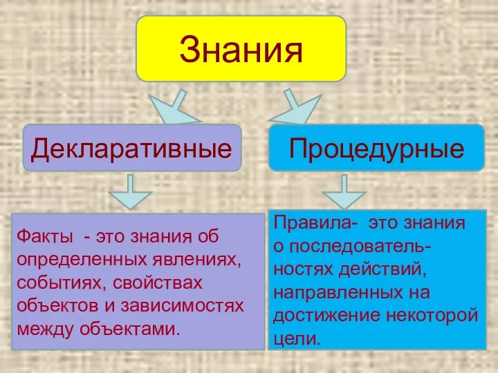 Знания Декларативные Процедурные Факты - это знания об определенных явлениях, событиях,