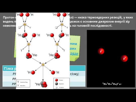 Протон-протонний ланцюжок (водневий цикл) — низка термоядерних реакцій, у яких водень