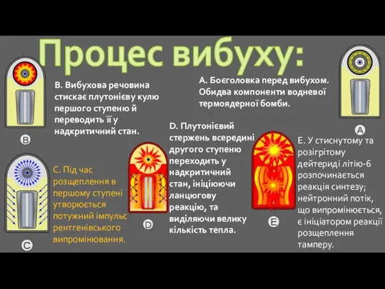 Процес вибуху: A. Боєголовка перед вибухом. Обидва компоненти водневої термоядерної бомби.