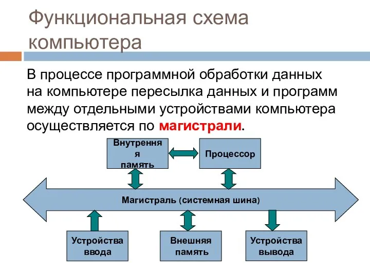 Функциональная схема компьютера В процессе программной обработки данных на компьютере пересылка