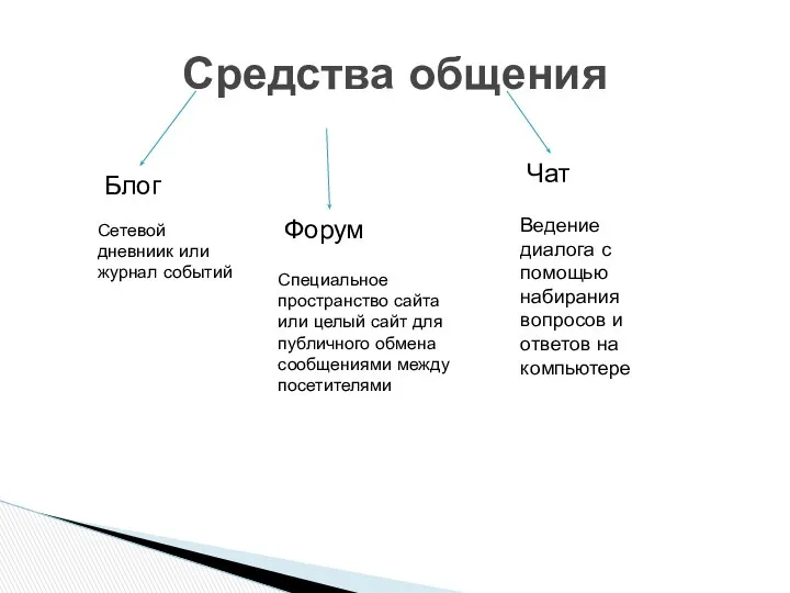 Средства общения Блог Форум Чат Сетевой дневниик или журнал событий Специальное