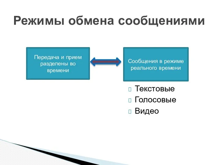 Текстовые Голосовые Видео Режимы обмена сообщениями Передача и прием разделены во