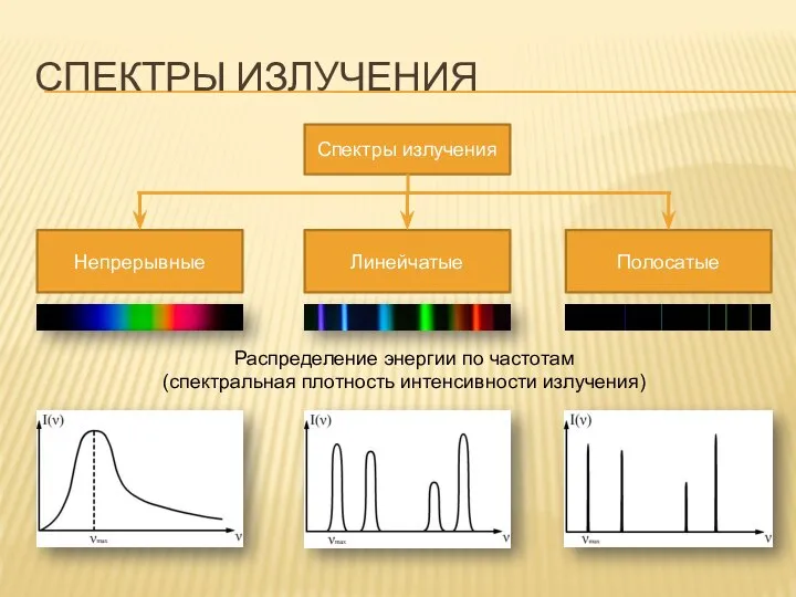 Спектры излучения Распределение энергии по частотам (спектральная плотность интенсивности излучения)