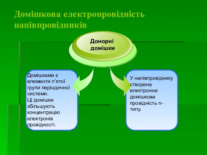 Домішкова електропровідність напівпровідників Домішками є елементи п’ятої групи періодичної системи. Ці