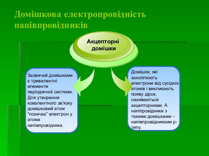 Домішкова електропровідність напівпровідників Зазвичай домішками є тривалентні елементи періодичної системи. Для