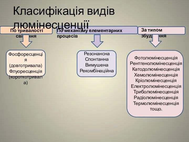 Класифікація видів люмінесценції По тривалості свічення По механізму елементарних процесів За