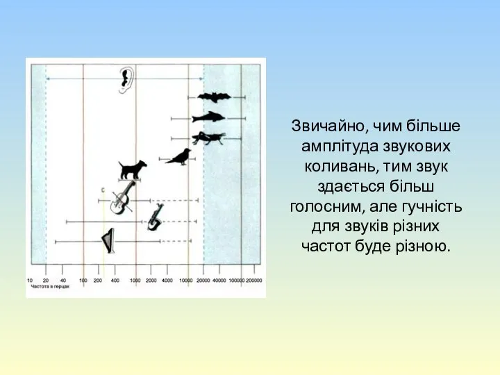 Звичайно, чим більше амплітуда звукових коливань, тим звук здається більш голосним,