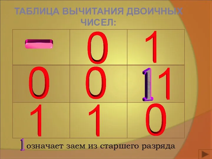 ТАБЛИЦА ВЫЧИТАНИЯ ДВОИЧНЫХ ЧИСЕЛ: означает заем из старшего разряда