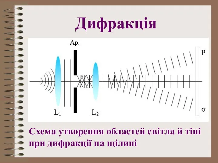 Дифракція Схема утворення областей світла й тіні при дифракції на щілині