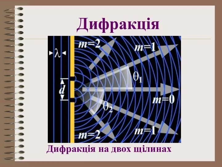 Дифракція Дифракція на двох щілинах