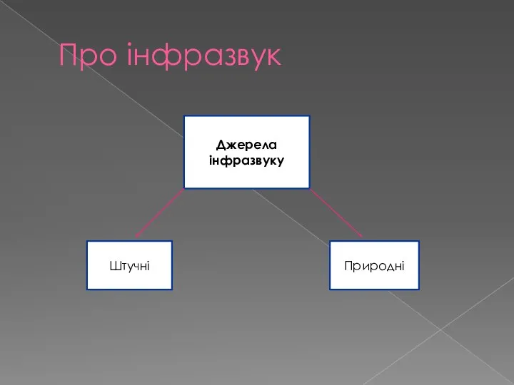 Про інфразвук Джерела інфразвуку Штучні Природні