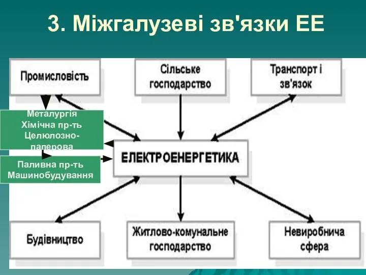 3. Міжгалузеві зв'язки ЕЕ Металургія Хімічна пр-ть Целюлозно-паперова Паливна пр-ть Машинобудування