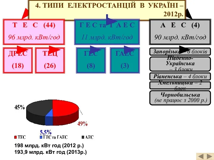 4. ТИПИ ЕЛЕКТРОСТАНЦІЙ В УКРАЇНІ – 2012р. Т Е С (44)