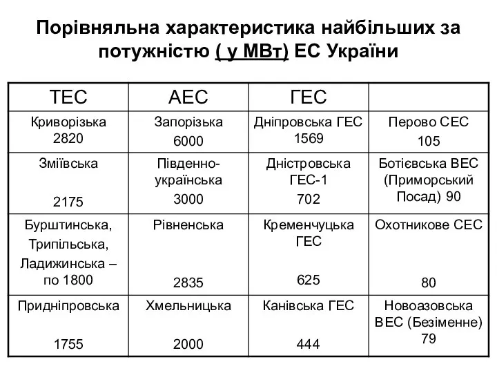 Порівняльна характеристика найбільших за потужністю ( у МВт) ЕС України