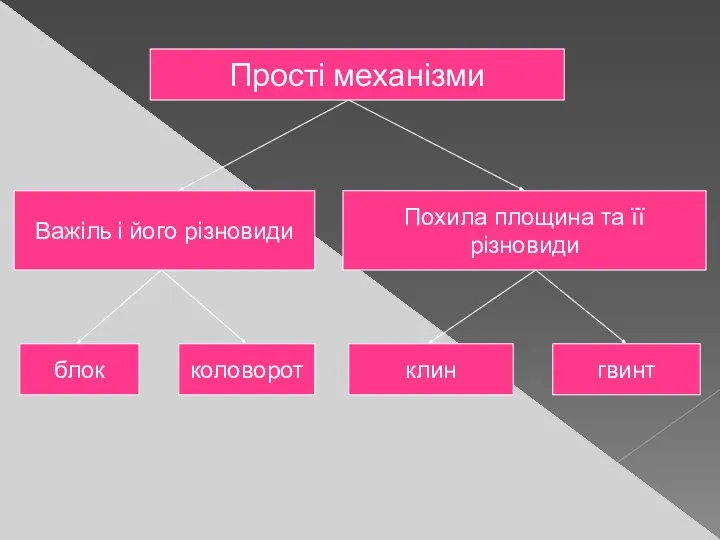 Прості механізми Важіль і його різновиди Похила площина та її різновиди блок коловорот клин гвинт