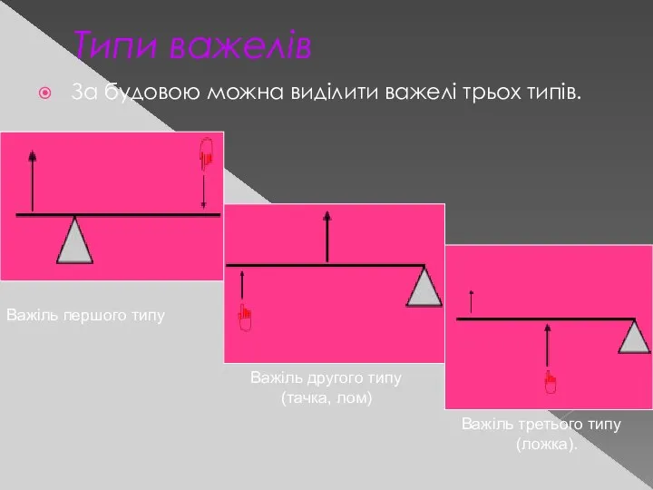 Типи важелів За будовою можна виділити важелі трьох типів. Важіль першого