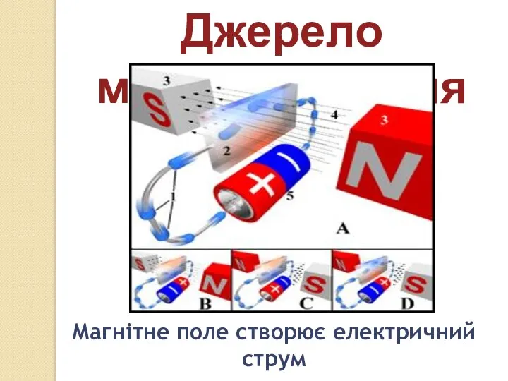 Джерело магнітного поля Магнітне поле створює електричний струм