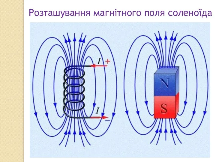 Розташування магнітного поля соленоїда