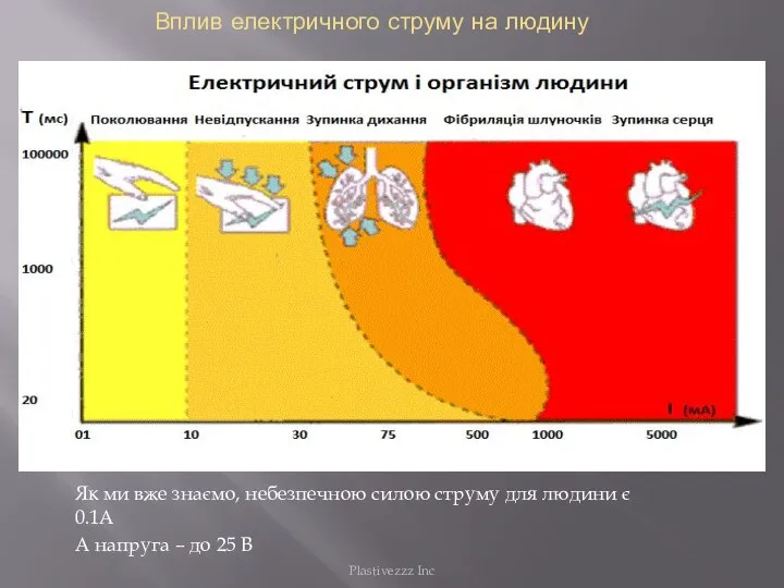 Вплив електричного струму на людину Як ми вже знаємо, небезпечною силою