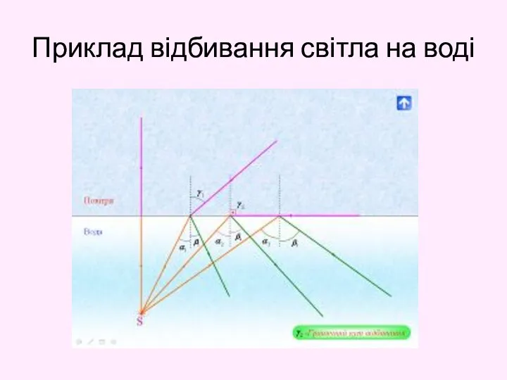 Приклад відбивання світла на воді