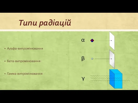 Типи радіацій Альфа-випромінювання Бета-випромінювання Гамма-випромінювання